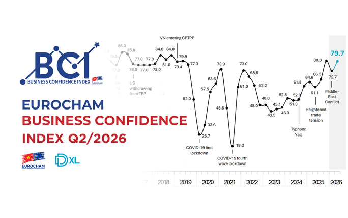 Q2 business confidence reaches seven-year high